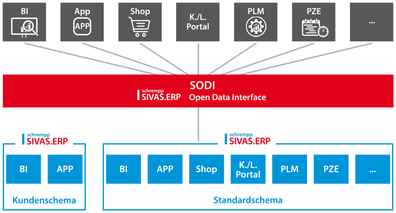 Das SIVAS Open Data Interface ermöglicht es unseren Kunden, ihre bestehenden bzw. gewünschten Systeme mit minimalem Programmieraufwand an SIVAS.ERP anzudocken.