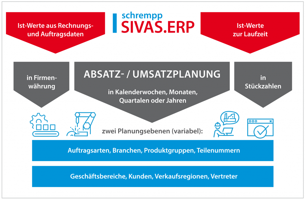 Absatz- und Umsatzplanung mit SIVAS.ERP