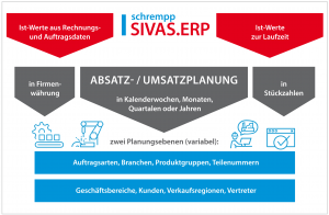 Möglichkeiten der Absatz- und Umsatzplanung mit SIVAS.ERP