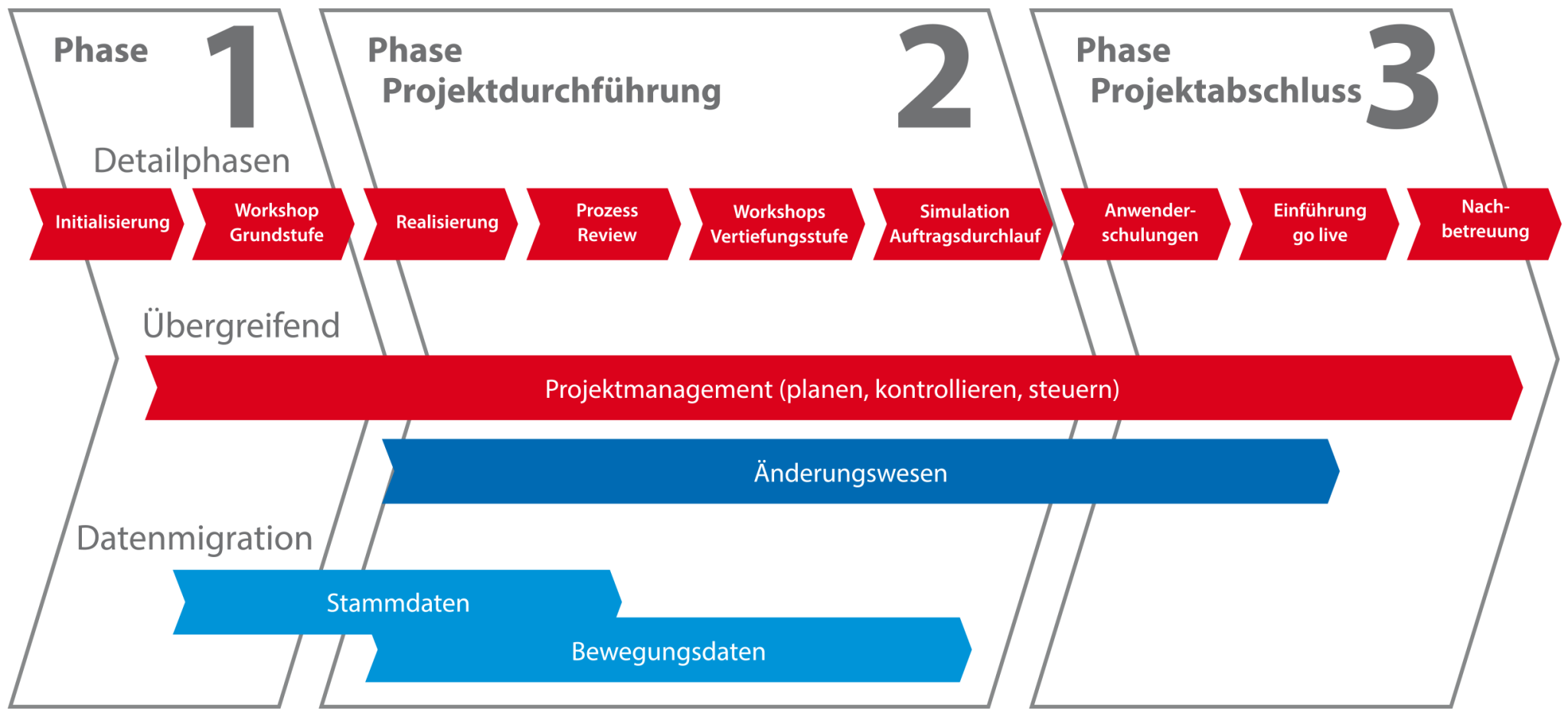 Projekteinführung SIVAS.ERP