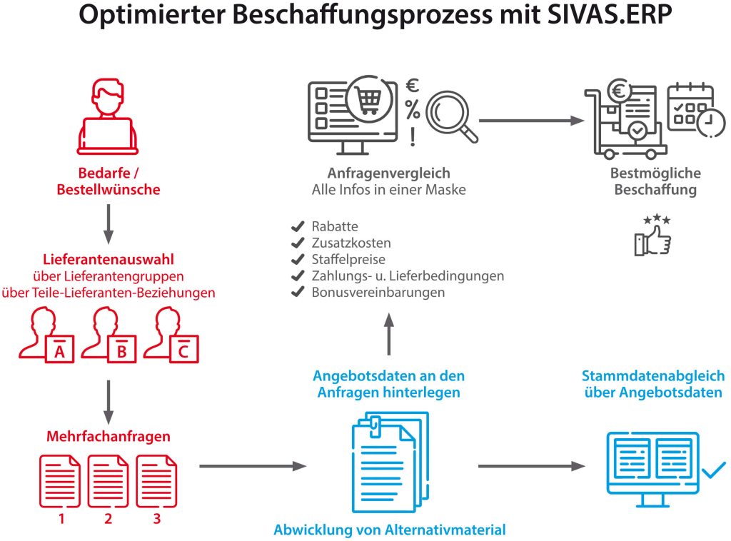 Optimierter Beschaffungsprozess mit SIVAS.ERP