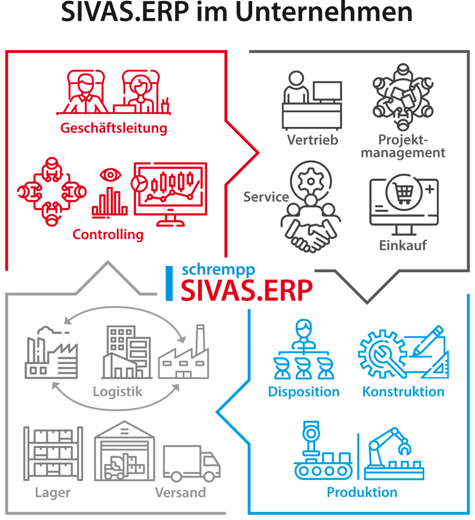 SIVAS.ERP im Unternehmen - ganzheitlicher Einsatz der Business-Software
