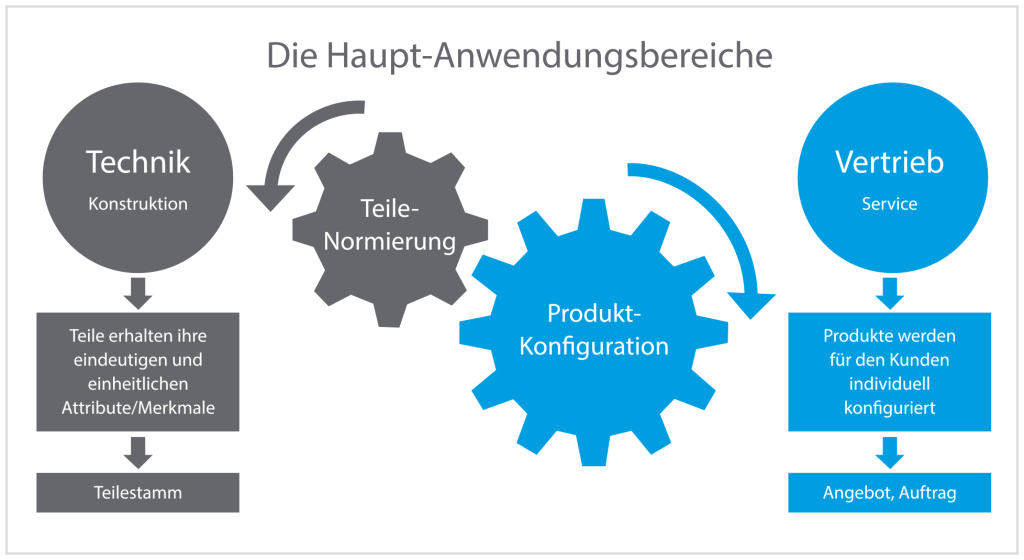 Grafische Darstellung des Konfigurationsmanagements durch ineinandergreifende Zahnräder